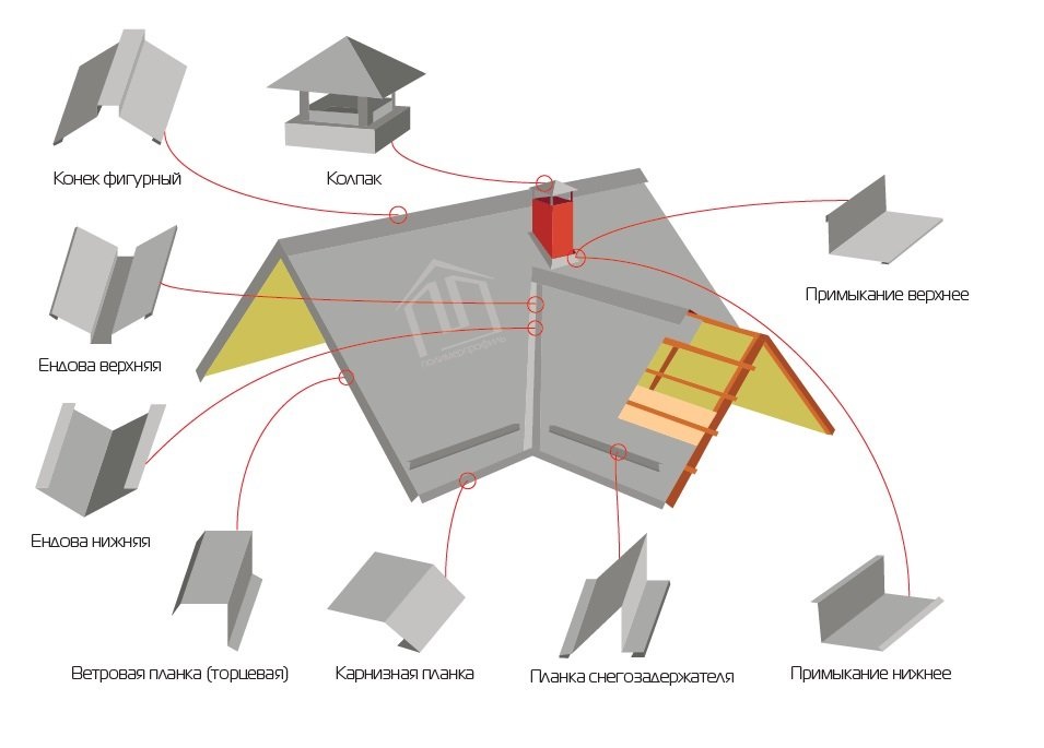 Доборные элементы кровли